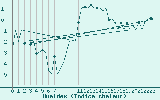 Courbe de l'humidex pour Hahn