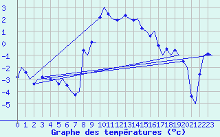 Courbe de tempratures pour Samedam-Flugplatz