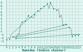 Courbe de l'humidex pour Sveg A