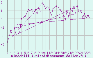 Courbe du refroidissement olien pour Platform J6-a Sea
