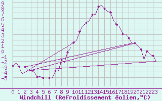 Courbe du refroidissement olien pour Maastricht / Zuid Limburg (PB)