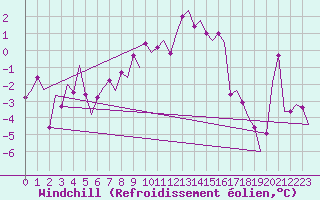 Courbe du refroidissement olien pour Linz / Hoersching-Flughafen