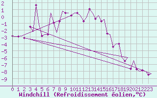 Courbe du refroidissement olien pour Kiruna Airport