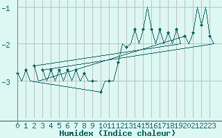 Courbe de l'humidex pour Borlange