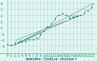 Courbe de l'humidex pour Duesseldorf