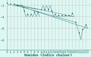 Courbe de l'humidex pour Savonlinna