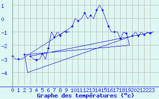 Courbe de tempratures pour Frankfort (All)