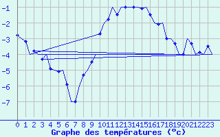 Courbe de tempratures pour Muenster / Osnabrueck