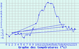 Courbe de tempratures pour Samedam-Flugplatz