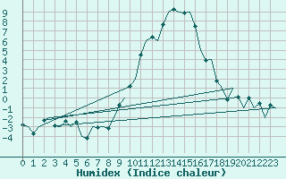 Courbe de l'humidex pour Samedam-Flugplatz