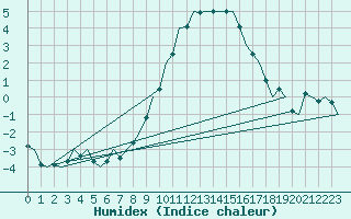 Courbe de l'humidex pour Schaffen (Be)