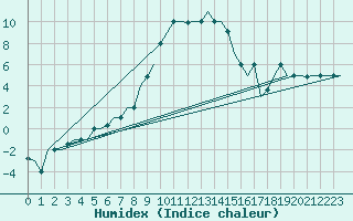 Courbe de l'humidex pour Zadar / Zemunik