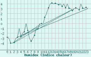 Courbe de l'humidex pour Gerona (Esp)