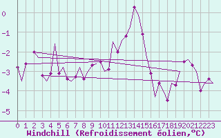 Courbe du refroidissement olien pour Hannover