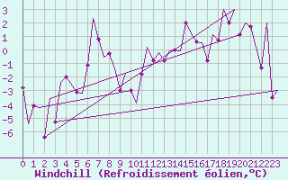Courbe du refroidissement olien pour Mehamn