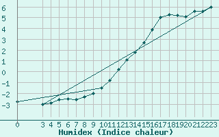 Courbe de l'humidex pour Sarzeau (56)