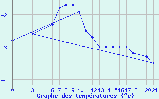 Courbe de tempratures pour Bjelasnica