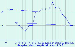 Courbe de tempratures pour Zavizan