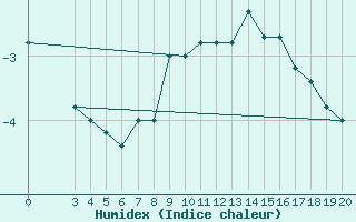 Courbe de l'humidex pour Zavizan