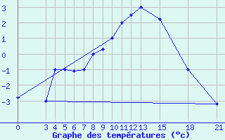 Courbe de tempratures pour Mogilev