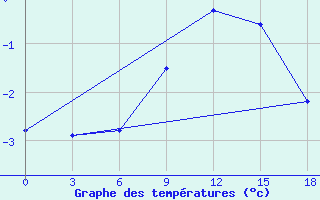 Courbe de tempratures pour Indiga