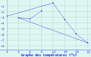 Courbe de tempratures pour Lodejnoe Pole