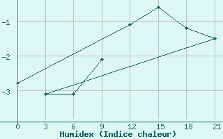 Courbe de l'humidex pour Rjazan