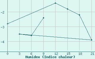 Courbe de l'humidex pour Vokhma