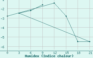 Courbe de l'humidex pour Mar'Ina Gorka