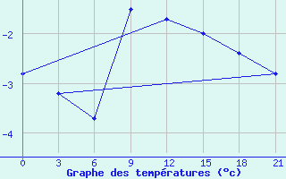 Courbe de tempratures pour Zestafoni