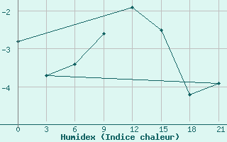 Courbe de l'humidex pour Varandey