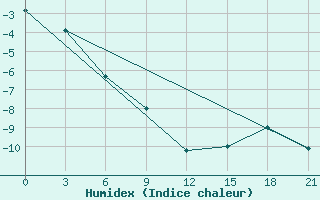 Courbe de l'humidex pour Sura