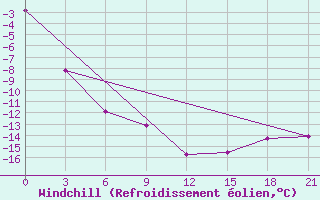 Courbe du refroidissement olien pour Sura