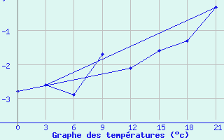 Courbe de tempratures pour Kasin