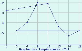 Courbe de tempratures pour Ashotsk