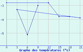 Courbe de tempratures pour Furmanovo