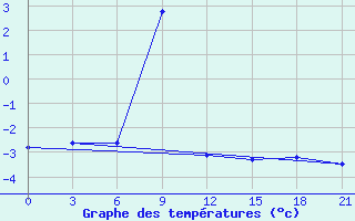 Courbe de tempratures pour Lesukonskoe