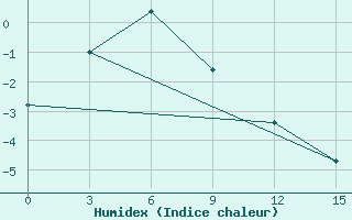 Courbe de l'humidex pour Labaznaya