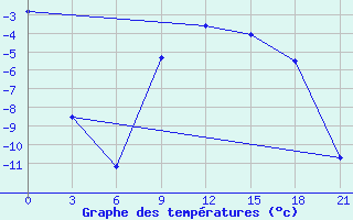 Courbe de tempratures pour Suhinici