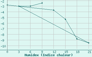 Courbe de l'humidex pour Arsk