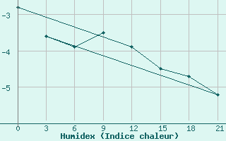 Courbe de l'humidex pour Joskar-Ola