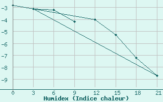 Courbe de l'humidex pour Sumy