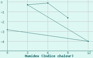 Courbe de l'humidex pour Dzardzan