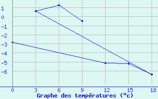 Courbe de tempratures pour Dzalinda