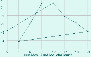 Courbe de l'humidex pour Moskva