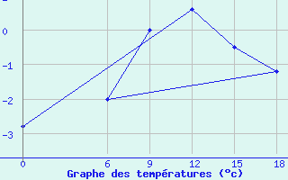 Courbe de tempratures pour Kanevka