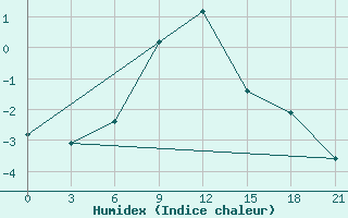 Courbe de l'humidex pour Jur'Evec