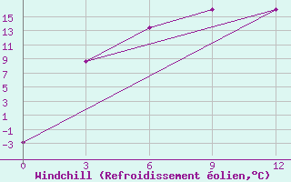 Courbe du refroidissement olien pour Isim