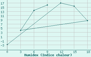 Courbe de l'humidex pour Samara Bezencuk