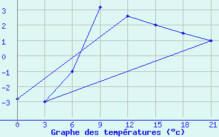 Courbe de tempratures pour Zestafoni